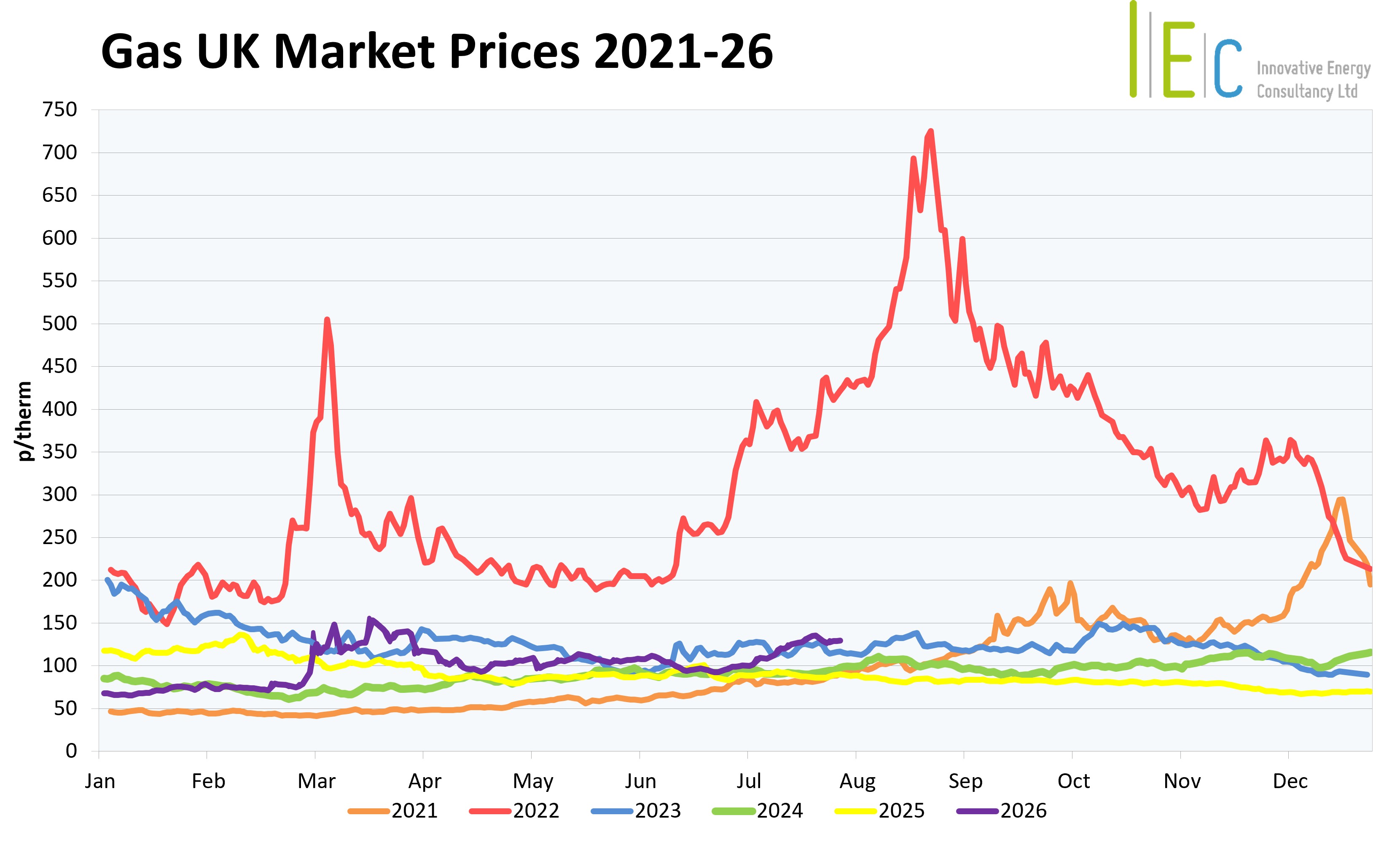 Gas UK market prices from 2021 to 2026